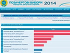 Підраховано майже 2/3 голосів, проходять 6 партій