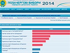 Результати «Блоку Петра Порошенка» та «Народного фронту» майже зрівнялись