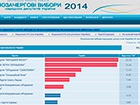 Вибори: опрацьовано майже 95% електронних протоколів