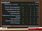 Рада попередньо схвалила внесення змін до Конституції щодо децентралізації влади