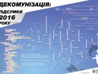 Впродовж року в Україні знесено 1320 пам′ятників Леніну