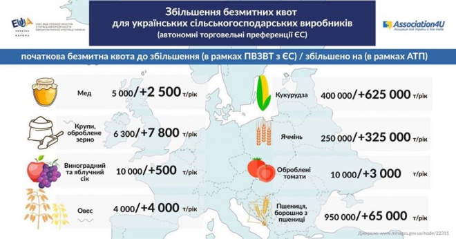 Набули чинності автономні торговельні преференції ЄС для України - фото