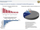 Україна у числі країн, які найбільше завдали збитків Росії