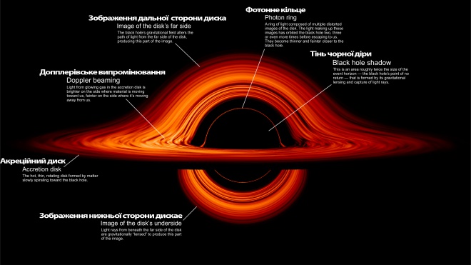 НАСА показало візуалізацію викривленого світу чорної діри - фото