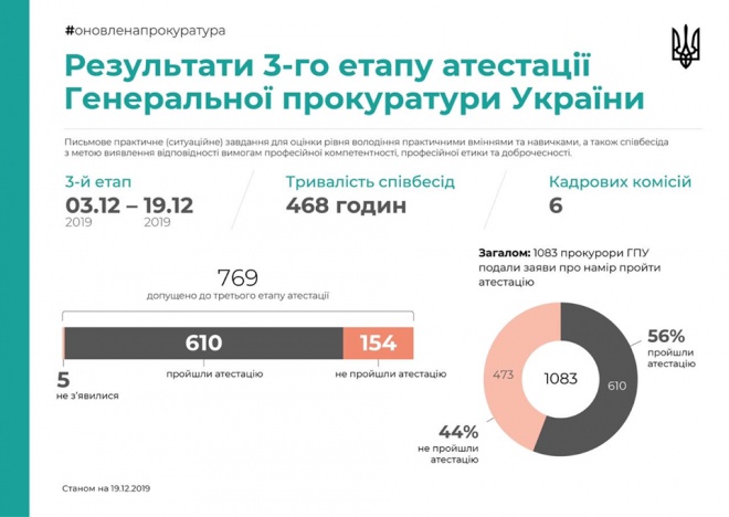 44% прокурорів ГПУ не пройшли атестацію - фото