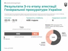 44% прокурорів ГПУ не пройшли атестацію