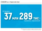 В Кабміні підрахували чисельність населення України