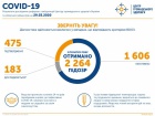 475 – стільки випадків COVID-19 в Україні