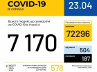 +578 випадків захворювання на COVID-19 за добу в Україні