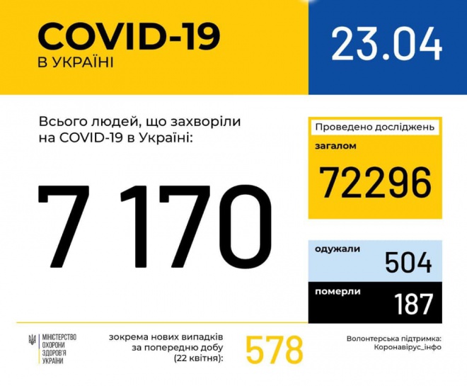 +578 випадків захворювання на COVID-19 за добу в Україні - фото