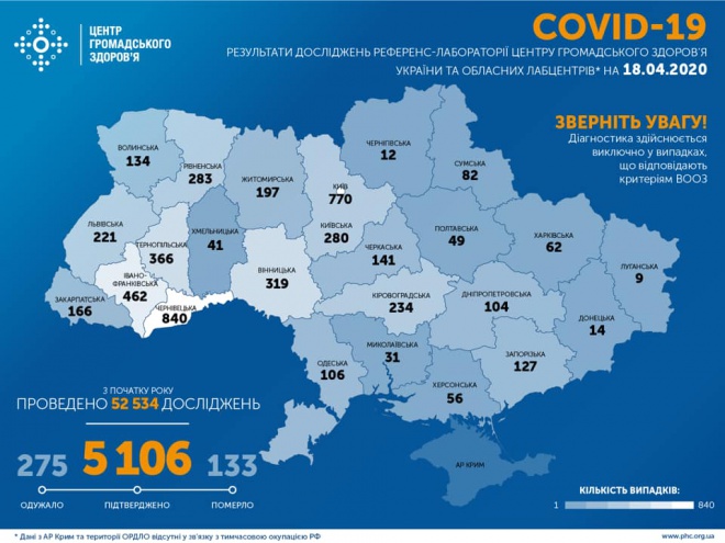 В Україні зафіксовано більше 5 тисяч захворювань COVID-19 - фото