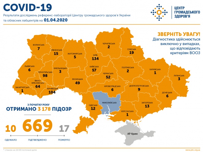 За добу кількість випадків COVID-19 в Україні збільшилося на 120 - фото