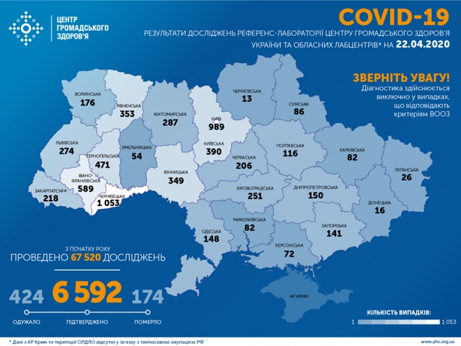 За добу отримано 467 підтверджень COVID-19 в Україні - фото