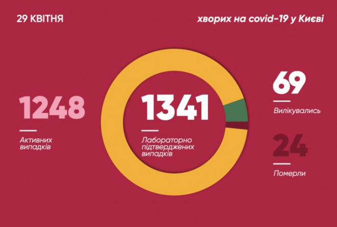 За добу в Києві захворілих на COVID-19 збільшилося на 43 особи - фото