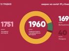 Коронавірус в Києві підтвердили ще у 30 людей