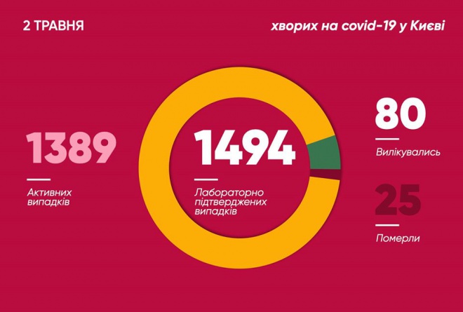 Минулої доби в Києві 41 новий випадок захворювання на коронавірус - фото
