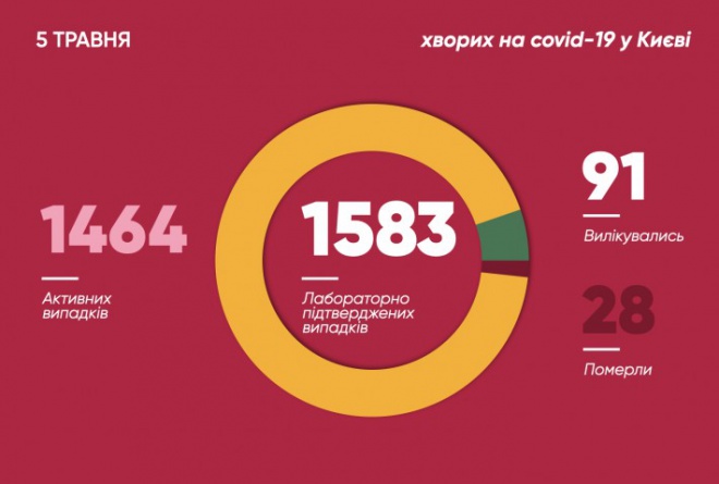 За добу у Києві зафіксовано знов немалу кількість захворювань на COVID-19 - фото