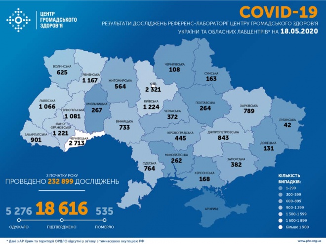 За добу виявлено 325 випадків COVID-19, 160 осіб одужало, 21 померли - фото