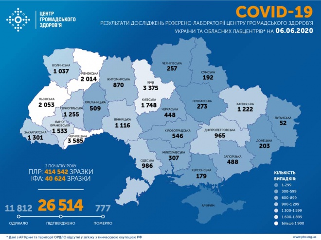 +550 випадків COVID-19 в Україні за добу, 440 людей одужало, 15 померло - фото
