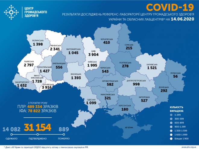 +648 випадків COVID-19 за добу в Україні, одужало 106 та померло 9 пацієнтів - фото