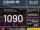 +1090 нових випадків COVID-19 в Україні