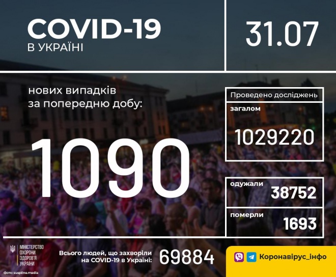 +1090 нових випадків COVID-19 в Україні - фото