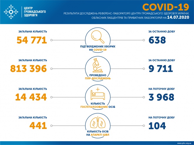 638 нових випадків інфікування SARS-CoV-2 в Україні - фото