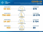 +678 випадків COVID-19 в Україні за добу