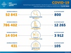 +800 випадків COVID-19 за добу