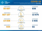 +836 нових випадків COVID-19 в Україні
