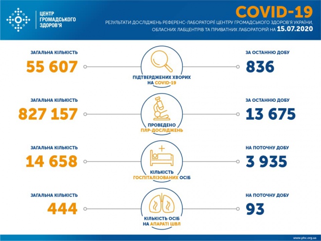 +836 нових випадків COVID-19 в Україні - фото