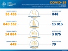 848 нових випадків COVID-19 в Україні