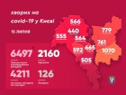 Київ встановив рекорд із захворювання COVID-19