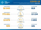 Третю добу в Україні 800+ випадків COVID-19