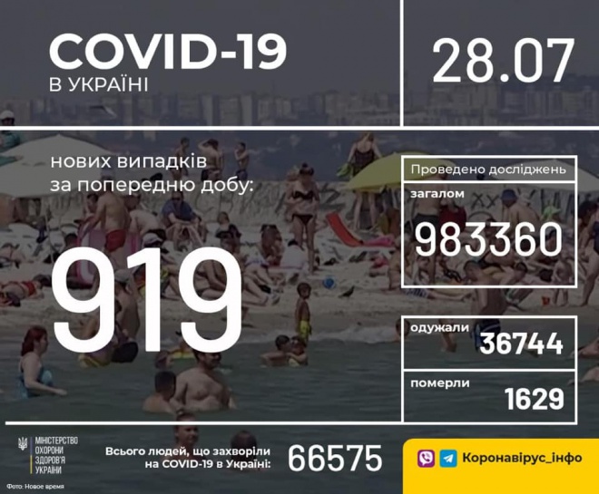 В Україні +919 випадків COVID-19 - фото