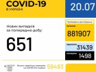 В Україні + 651 новий випадок COVID-19