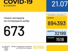 В Україні зафіксовано 673 нових випадки COVID-19