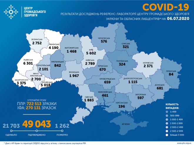 Впродовж неділі 543 випадки COVID-19 в Україні - фото