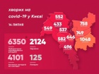 За добу в Києві +112 захворювань COVID-19