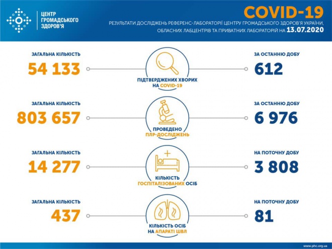 За неділю зафіксовано 612 випадків COVID-19 в Україні - фото
