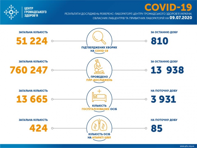 Знову 800+ випадків COVID-19 в Україні за добу - фото