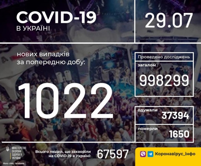 Зросла кількість виявлених захворювань COVID-19: понад тисяча - фото