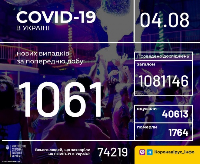 +1061 випадок COVID-19 в Україні - фото