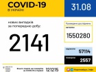 +2141 новий випадок COVID-19