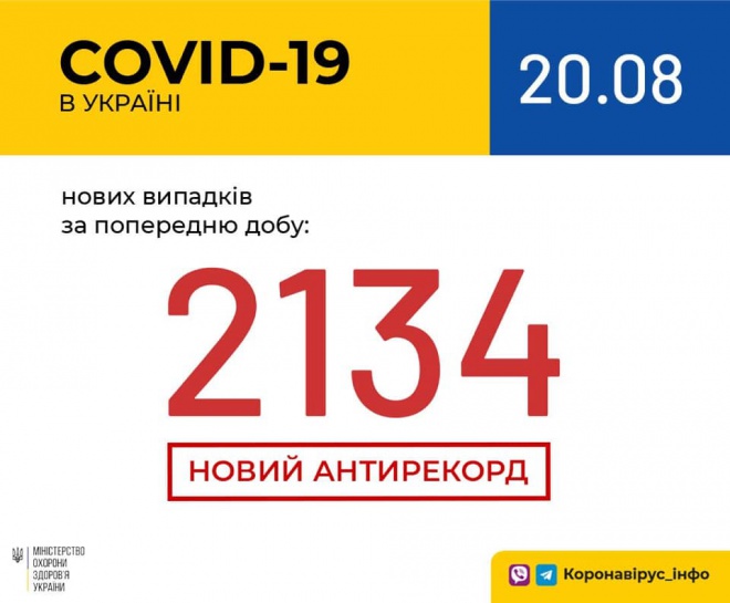 Кількість виявлених хворих на COVID-19 в Україні перевплило за 2 тисячі за добу - фото