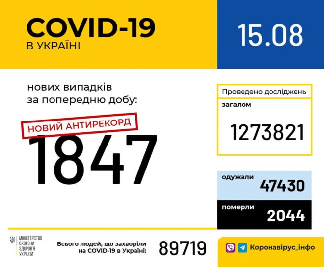 Понад 1800 випадків COVID-19 зафіксовано в Україні за добу - фото