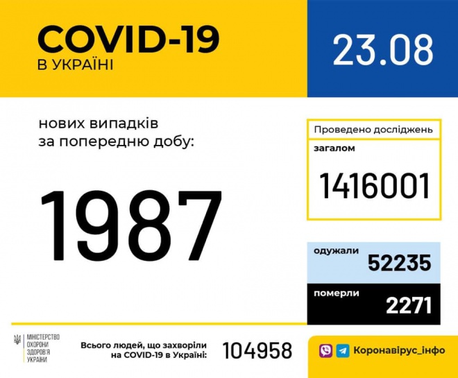 Ще майже 2000 українців захворіли на COVID-19 - фото