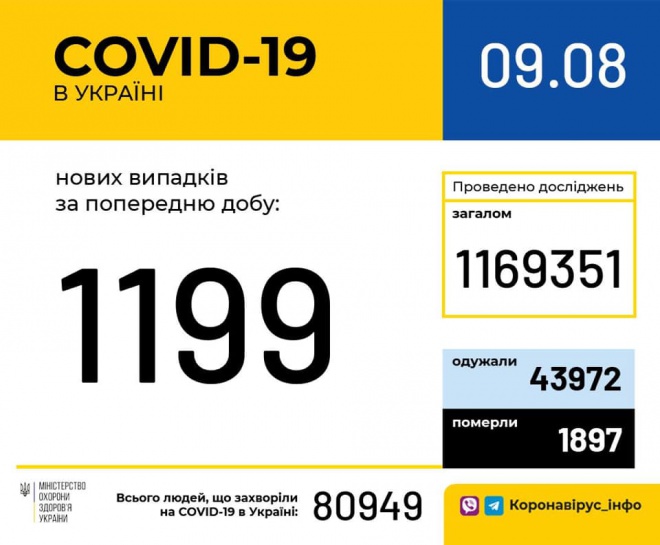 В Україні 1199 нових випадків COVID-19 - фото