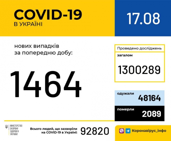 В Україні зафіксовано 1464 нові випадки COVID-19 - фото