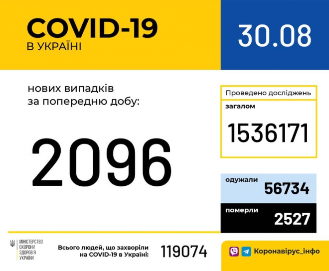 Зафіксовано 2096 нових випадків COVID-19 - фото